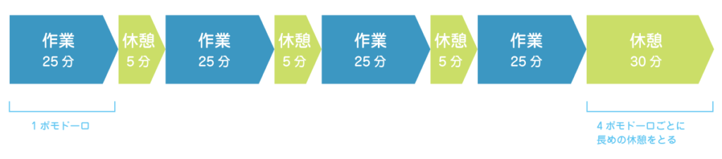 ポモドーロテクニックの流れ