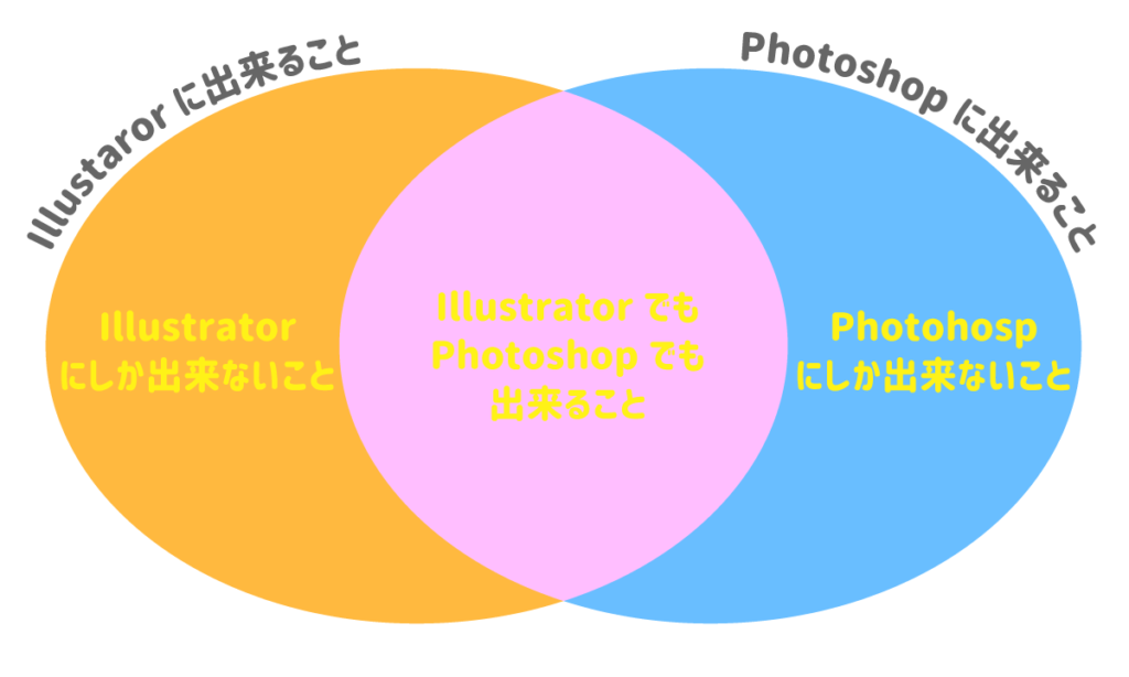 Illustratorにしか出来ないこと、Photoshopにしか出来ないこと、IllustratorでもPhotoshopでも出来ること