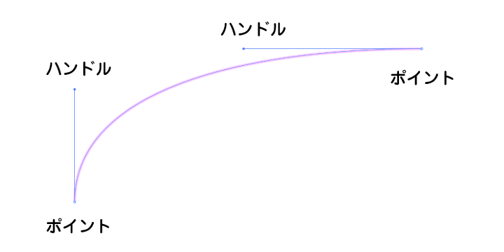 ポイントとハンドルによって成り立っているベジェ曲線