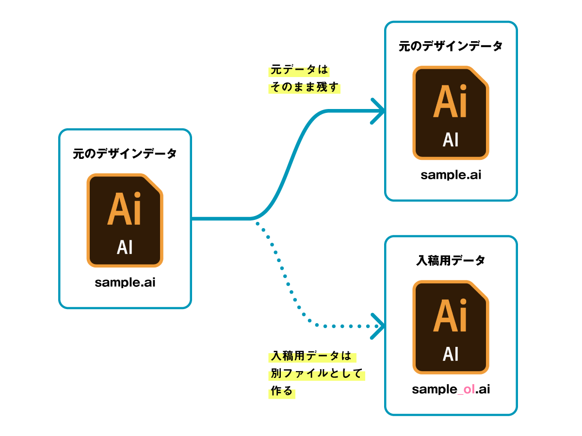 入稿用データは別名で保存する