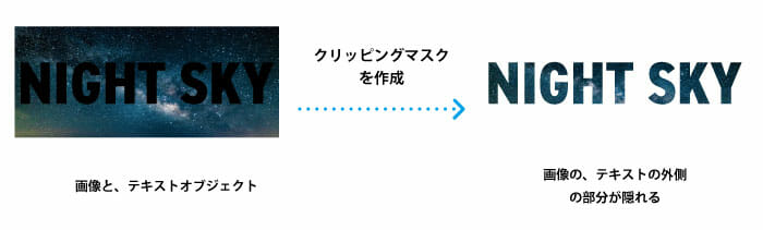 画像と、テキストオブジェクトでクリッピングマスクを作成すると、「画像の、テキストの外側の部分」が隠れる