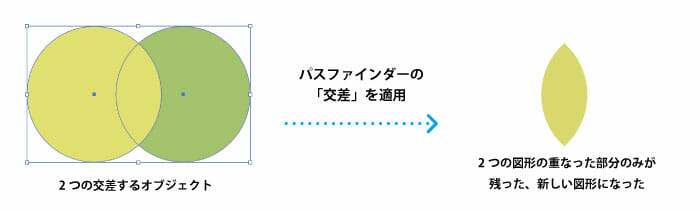 2つの交差するオブジェクトでパスファインダーの「交差」を適用すると、2つの重なった部分のみが残った新しい図形になった