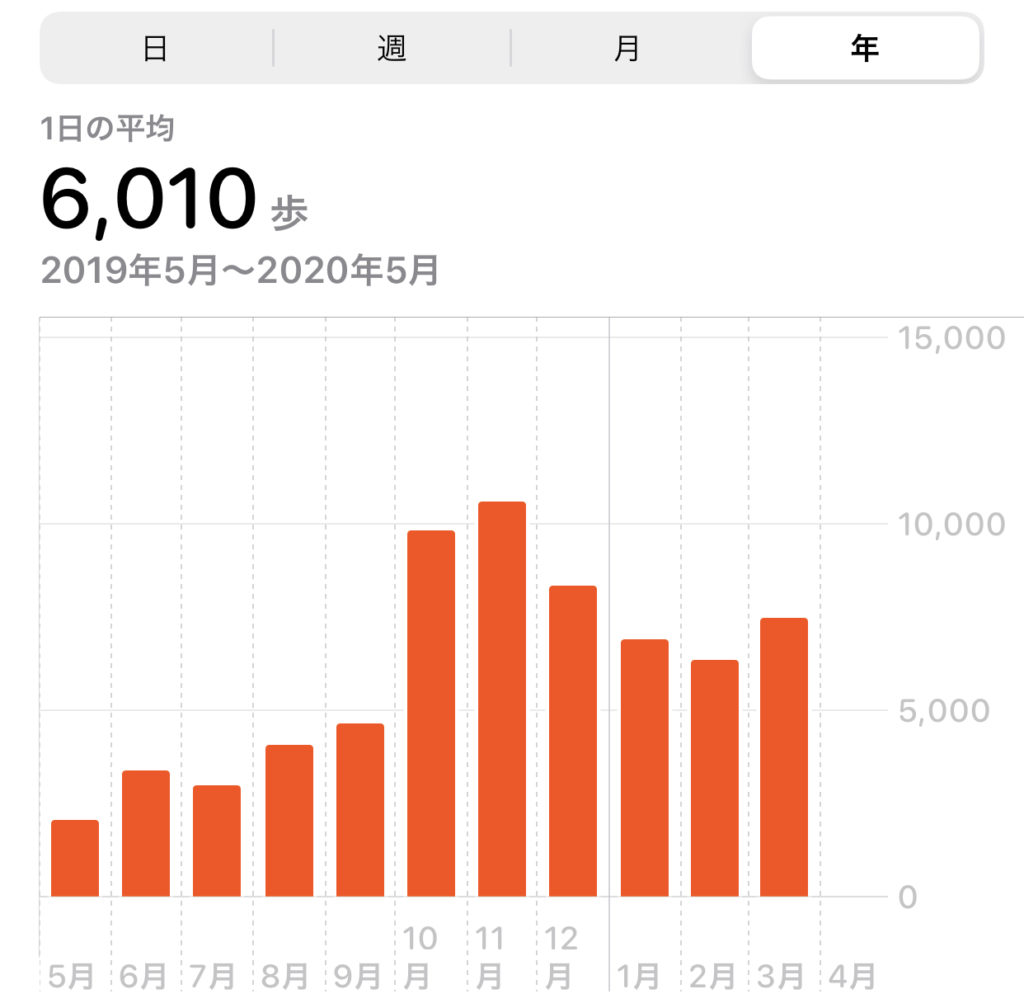 ヘルスケアアプリの歩数グラフ