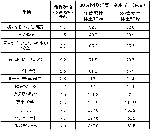 通勤に関わる行動の消費カロリー一覧