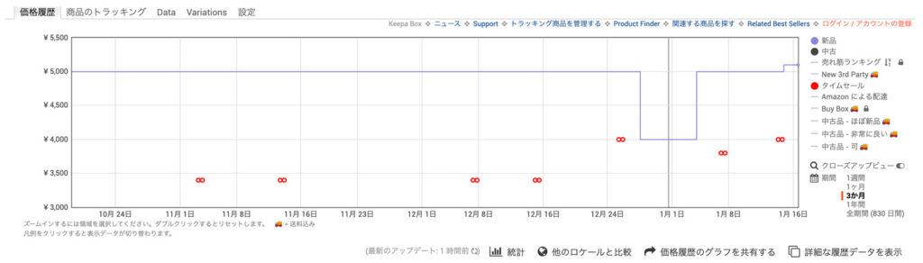 Amazonの価格推移グラフ